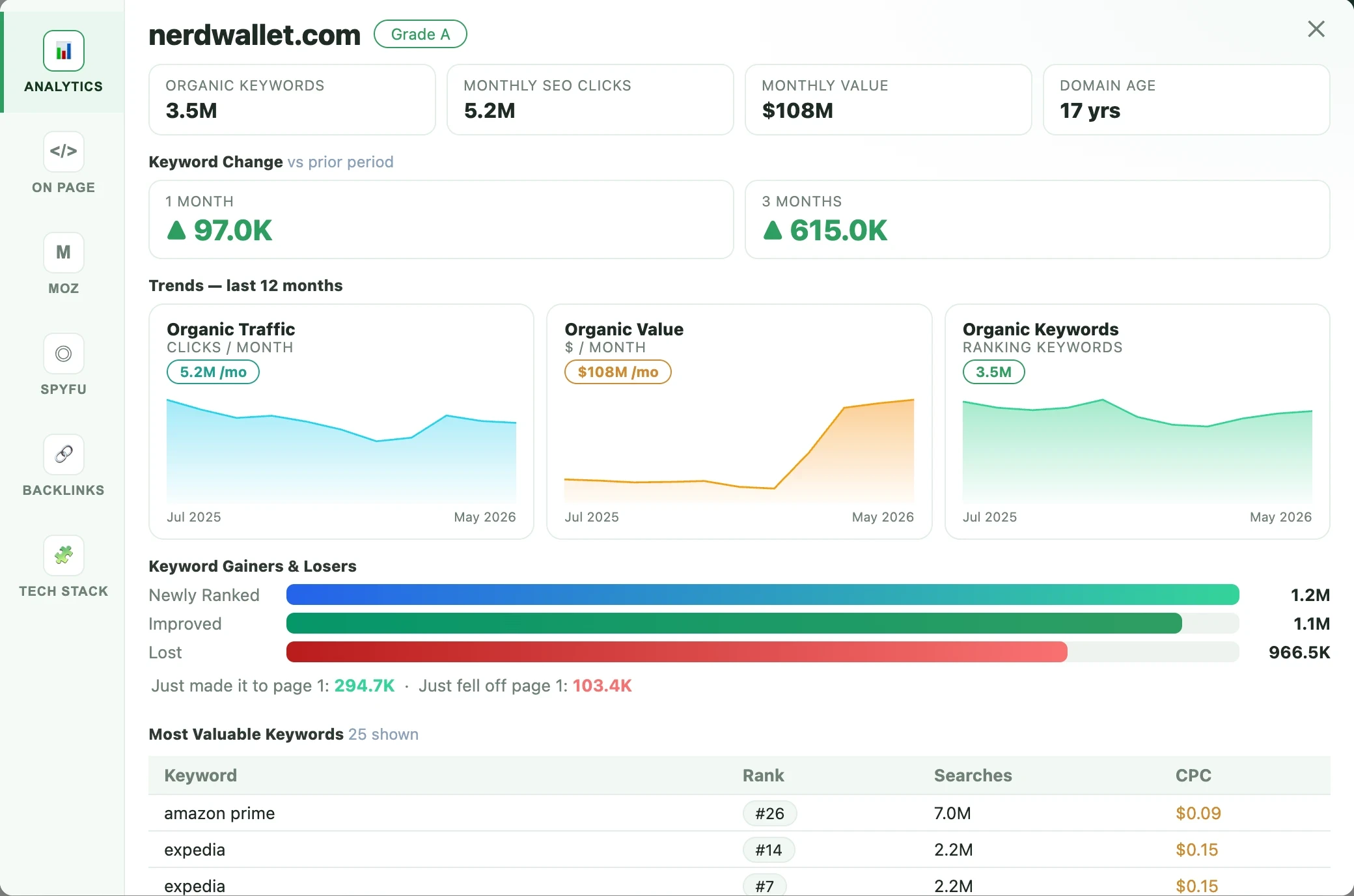 The SeoWorx analytics dashboard with twelve-month trend charts